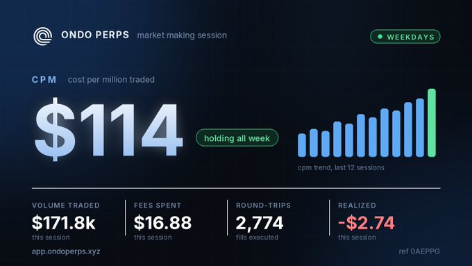 A dashboard showing ONDO PERPS market making session results for weekdays, highlighting a $114 CPM (cost per million traded) held all week, with $171.8k volume traded, $16.88 fees spent, 2,774 round-trip fills executed, and -$2.74 realized this session.
