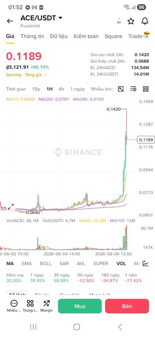 A screenshot of the Binance app showing the ACE/USDT Fusionist trading pair at 0.1189 USDT (+65.14%), with a price chart showing a sharp recent spike and a 7-day gain of 78.95%.