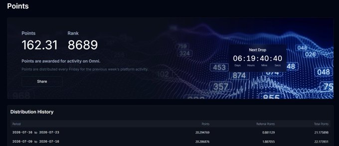 A points dashboard displays 162.31 points and rank 8689 on Omni, with a Distribution History showing 20,294.769 points earned during 2026-07-16 to 2026-07-23, aligning with the user's weekly points summary.