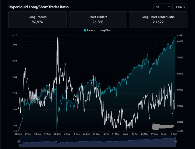 A data visualization chart titled 'Hyperliquid Long/Short Trader Ratio' showing 56,576 Long Traders and 26,288 Short Traders with a ratio of 2.1522, plotted over time from June to August.