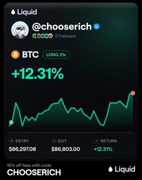 A Liquid trading card displays @chooserich's BTC LONG 21x position yielding a +12.31% return, with entry at $86,297.08 and exit at $86,803.00, matching the caption's celebration of a successful trade that played both sides of a resistance level before going to sleep.