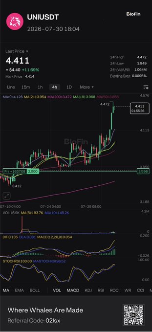 A EloFin trading chart for UNI/USDT showing a 4-hour timeframe with last price at 4.411 (+11.69%), 24h high of 4.472, MACD and STOCH RSI indicators, along with promotional text "Where Whales Are Made" and referral code O2lsx.