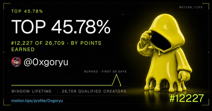 A motion.tips profile card showing a rank of 'TOP 45.78%' (#12,227 OF 26,709 BY POINTS EARNED) for user @0xgoryu, accompanied by a 3D render of a yellow hooded character.