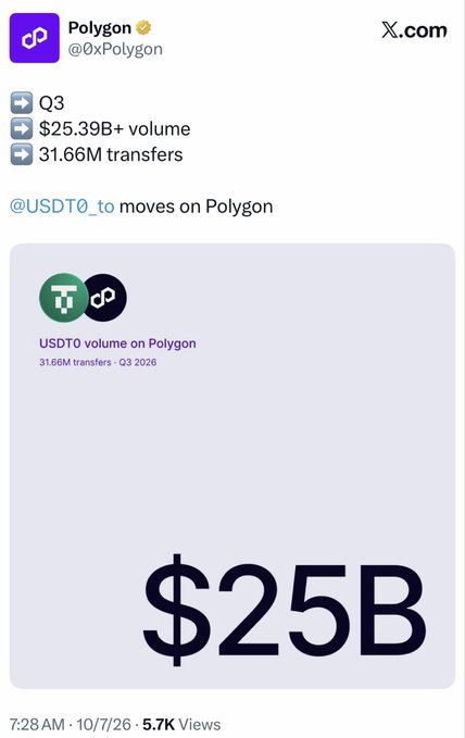 A screenshot of an X.com post from Polygon (@0xPolygon) announcing the Q3 migration of @USDT0_to to Polygon, citing a $25.39B+ volume and 31.66M transfers.