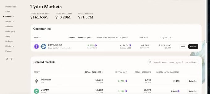 A dashboard screenshot for 'Tydro Markets' displaying a total market size of $141.65M, total available of $90.28M, and total borrowed of $51.37M, listing core and isolated markets including kBTC/USDC, Ethereum, and USDTYO.