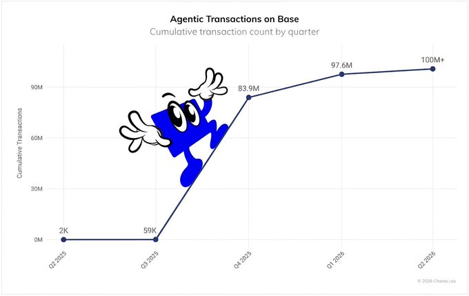 The image presents a pie chart illustrating various milestones related to artificial intelligence (AI) transactions. One of the key milestones depicted in the chart shows that @base has reached 100 million transactions made by AI agents, indicating the widespread acceptance of AI-driven onchain payments. The chart also includes text providing context about the significance of this milestone and emphasizes the importance of AI in transforming the financial landscape.