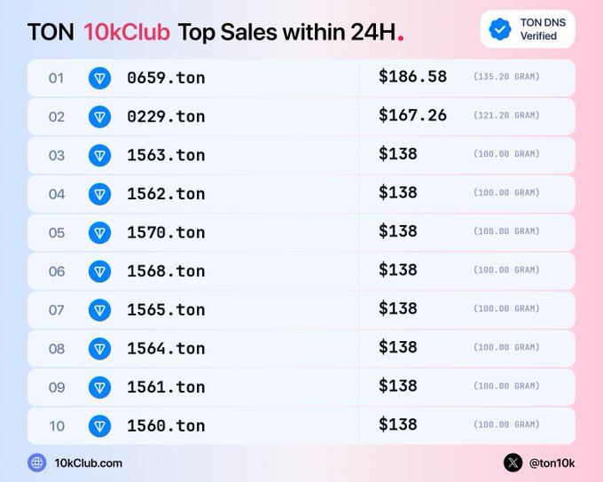 A TON 10kClub Top Sales within 24H leaderboard showing premium .ton domain names, with 0659.ton leading at $186.58 (135.20 GRAM) and several others tied at $138 (100.00 GRAM).