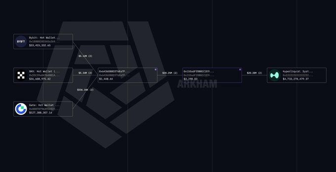 A blockchain transaction flow chart on Arkham showing wallet transfers involving Bybit, OKX, Gate, and Hyperliquid hot wallets.
