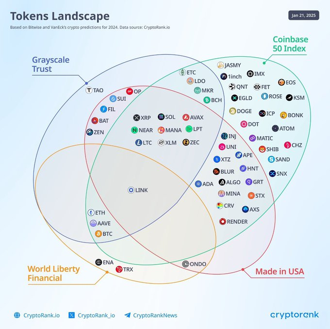 A Venn diagram titled 'Tokens Landscape' dated Jan 21, 2025, showing crypto tokens categorized by Bitwise and VanEck predictions into four overlapping groups: Grayscale Trust, Coinbase 50 Index, World Liberty Financial, and Made in USA, with tokens like BTC, ETH, SOL, XRP, and ONDO visible.