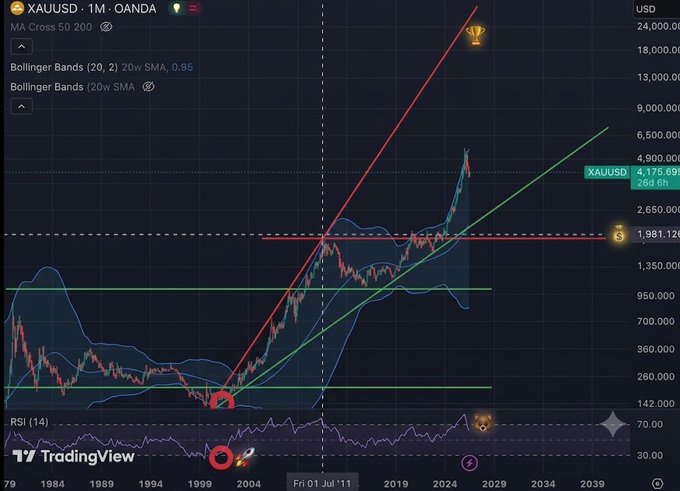 A TradingView chart of XAUUSD (gold) on a monthly timeframe showing a long-term bullish trend with Bollinger Bands, trendlines, and a current price around $4,175.