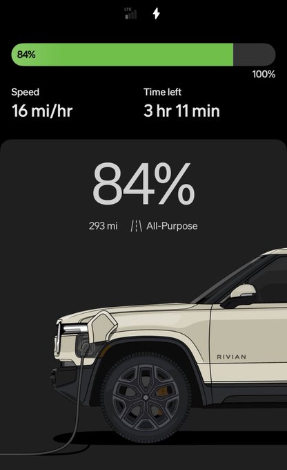 A Rivian EV charging app displays the vehicle at 84% battery with 293 miles of All-Purpose range remaining, charging at 16 mi/hr with 3 hours 11 minutes left to reach 100%. The "$0" caption relates to the image by highlighting the cost advantage of charging an electric vehicle at home versus paying for gas.
