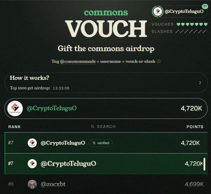 The image displays a "commons VOUCH" leaderboard where user @CryptoTeluguO has earned 4,720K points and ranks #7 for the commons airdrop, with 51 vouches received. The post relates to the image by encouraging users who vouched for @CryptoTeluguO to check their Telegram announcement channel at t.me/HarshaCryptoTe, likely to claim or learn about the commons airdrop shown in the ranking.