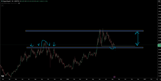 A TradingView chart of HypeLiquid (CRYPTO:$HYPE) on the daily timeframe shows the price consolidating between roughly $63 and $75, with annotations marking potential bounce zones at the range lows and range highs, aligning with the post's view of possible support at the range bottom before a move toward the mid-range or highs.