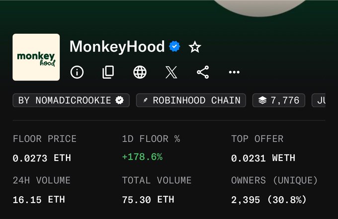 The image shows a MonkeyHood NFT collection page on Robinhood Chain with a floor price of 0.0273 ETH (up 178.6% in 1D), 7,776 items, 2,395 unique owners (30.8%), and a 24H volume of 16.15 ETH. The post highlights the collection's significant value appreciation, aligning with the user's claim of receiving free-to-$50 spots, suggesting substantial potential gains for early community members.