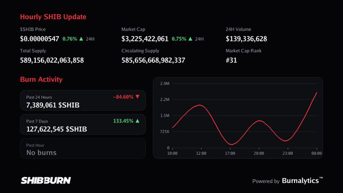 A SHIB token statistics dashboard shows an hourly SHIB price of $0.00000547 (up 0.76%), market cap of $3.2B, and burn activity with 7,389,061 SHIB burned in the past 24 hours (-84.60%) versus 127,622,545 SHIB burned in the past 7 days (up 133.45%).