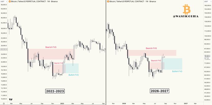 The image displays two weekly Bitcoin/TetherUS perpetual contract charts from Binance, comparing the 2022-2023 period (left) with a projected 2026-2027 pattern (right), both highlighting similar sequences of Bearish FVGs and Bullish FVGs to illustrate a recurring bottom fractal pattern. Key price levels are visible, with BTC ranging around $13,700-$58,000 in the historical chart and approximately $42,820-$142,020 in the projected timeframe.
