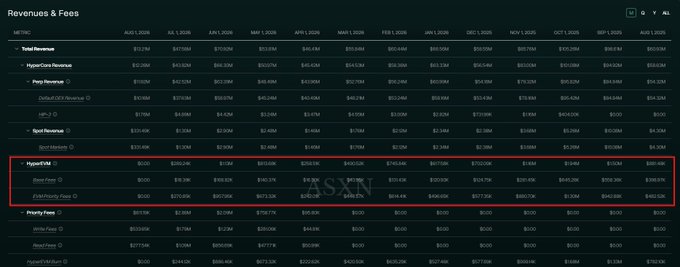 The image displays a "Revenues & Fees" dashboard breaking down fee revenue across HyperCore, Prop, and HyperEVM from August 2025 through August 2026, with the HyperEVM section highlighted in a red box. The highlighted row shows Bloom Fees ranging from approximately $3K to $16K and FTX Min/Max Fees ranging from roughly $12K to $50K, supporting the post's concern that HyperEVM is generating negligible fee revenue compared to HyperCore.