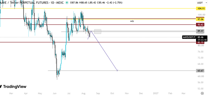 TradingView chart for AAVE/Tether PERPETUAL FUTURES on MEXC, showing a 1-day (1D) timeframe with a current price of 85.46 and a drawn purple arrow pointing toward 63.67.