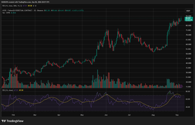 A TradingView candlestick chart of Binance HYPE/USDT perpetual contract showing price action from February through September 2026, with the current price around $88.007 and RSI indicator below.