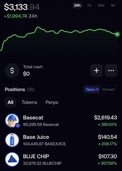 A crypto portfolio screenshot showing a total value of $3,133.94, up $1,994.74 in 24 hours, with top holdings being Basecat ($2,619.43, +380.51%), Base Juice ($140.54, +206.17%), and BLUE CHIP ($107.30, +357.58%)—visually demonstrating progress on the user's $100 to $10k challenge on Base, now 31% closer to the goal.