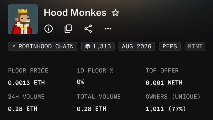A screenshot of the Hood Monkes NFT collection on Robinhood Chain shows it has a floor price of 0.0013 ETH with only 0.28 ETH in total volume, suggesting the user is showing off one of their recent mints from this low-activity, newly launched (August 2026) collection.