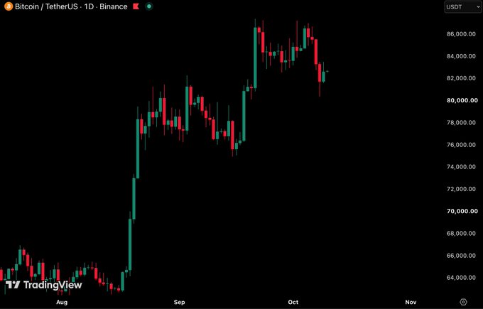 A TradingView candlestick chart of Bitcoin/TetherUS (BTCUSDT) on Binance's daily (1D) timeframe shows BTC climbing from around $64,000 in August to a high near $86,000 in October, with the latest candles forming higher lows near $80,000—supporting the post's claim of a "higher low."