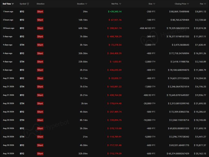 A trading history table from 'Hyperbot' showing multiple BTC and ETH short positions with their entry times, net P&L, sizes, and closing prices, all marked in red as 'Short'.