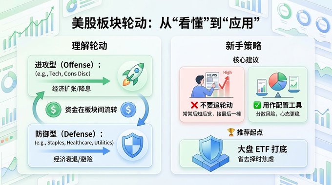 An infographic titled "美股板块轮动：从'看懂'到'应用'" illustrating US stock sector rotation, with the left side explaining the cycle between "Offense" sectors (Tech, Cons Disc) during economic expansion and "Defense" sectors (Staples, Healthcare, Utilities) during recession, while the right side offers actionable strategies warning beginners "不要追轮动" (don't chase rotations) and recommending broad market ETFs as a starting point.