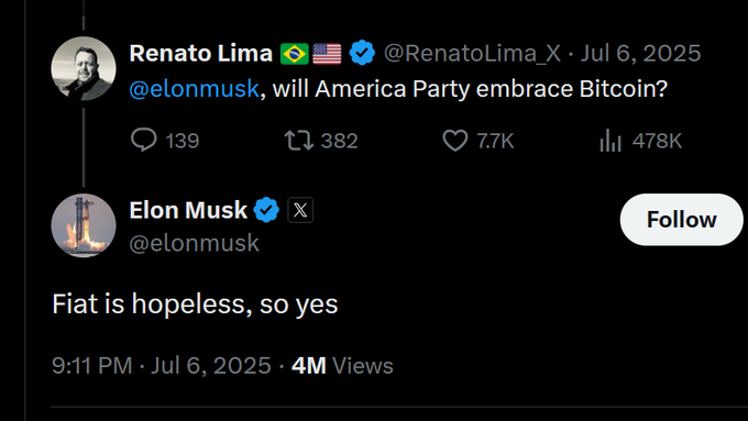 A screenshot shows Renato Lima asking Elon Musk "@elonmusk, will America Party embrace Bitcoin?" on July 6, 2025, with 7.7K likes and 478K views, followed by Musk's verified reply: "Fiat is hopeless, so yes." The exchange directly illustrates the accompanying caption highlighting Musk's endorsement of Bitcoin over traditional currency.