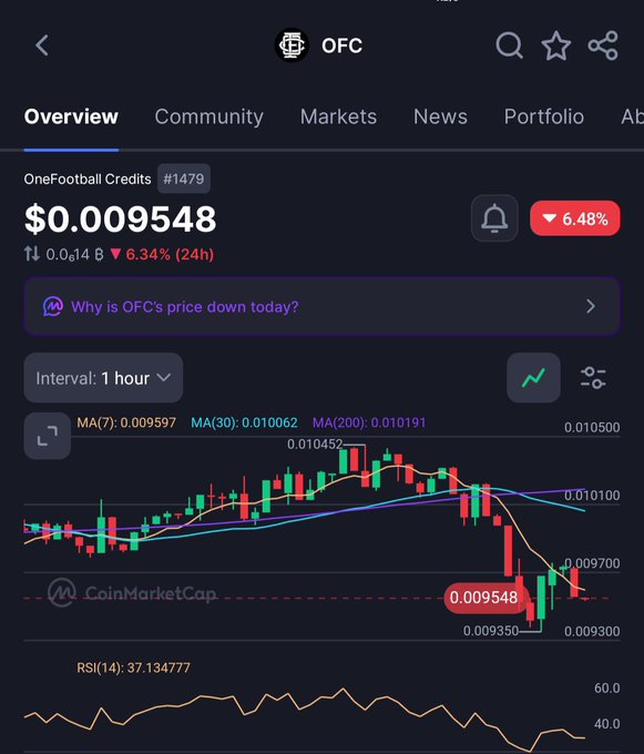 A CoinMarketCap chart showing OneFootball Credits (OFC) at $0.009548, down 6.34% over 24 hours, with a 1-hour candlestick interval and RSI(14) at 37.13. The image illustrates the short-term price volatility the post references, contrasting traders' focus on the recent dip with the poster's emphasis on the OFC team's long-term development.