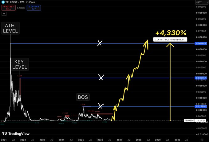 TradingView chart for TELUSDT showing a steep upward trend with annotations including 'ATH LEVEL', 'KEY LEVEL', 'BOS', and a projected +4,330% gain.