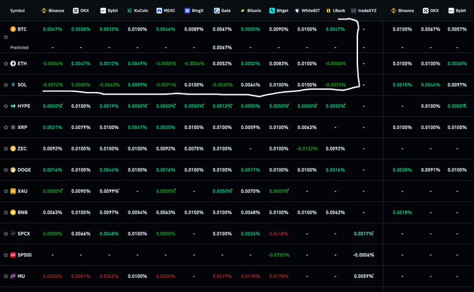 A cryptocurrency funding rate comparison table showing real-time rates across multiple exchanges (Binance, OKX, Bybit, KuCoin, MEXC, BingX, Gate, Bitunix, Bitget, WhiteBIT, LBANK, TradeXYZ) for various assets including BTC, ETH, SOL, XRP, ZEC, DOGE, XAU, BNB, SPCX, SP500, and MU, with BTC showing slight negative rates (-0.0036% to -0.0047%) across most exchanges that align with the post's observation of Bitcoin funding rates turning negative and short pressure returning.