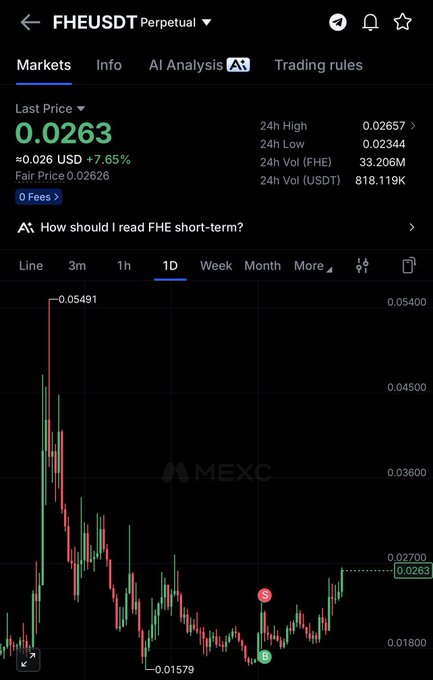 A MEXC trading chart for FHE/USDT Perpetual shows the token's last price at $0.0263, up 7.65% on the day, with the daily candlestick chart depicting a bullish recovery from a low of $0.01579 toward resistance near $0.02700—suggesting an imminent breakout as noted in the post.