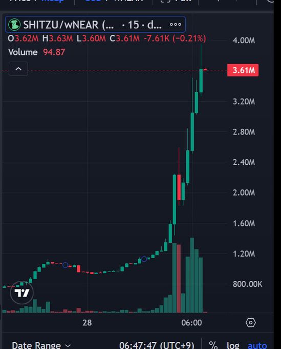 A candlestick chart of SHITZU/wNEAR showing a sharp upward price movement reaching 3.63M, with volume bars increasing significantly near the top.
