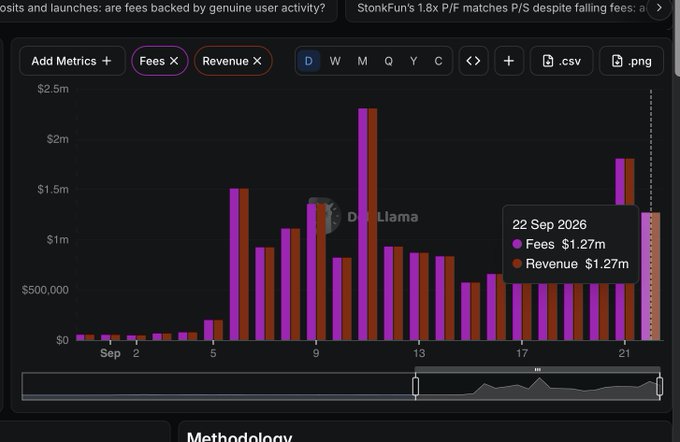 A dark-themed bar chart displaying fees and revenue data over a month, with a tooltip showing '22 Sep 2026 - Fees $1.27m, Revenue $1.27m' and a 'DeLlama' watermark.