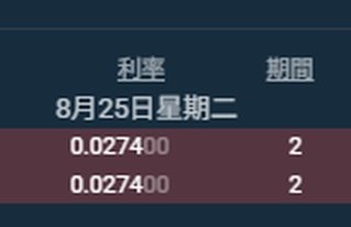 A digital display showing interest rates (利率) for Tuesday August 25 at 0.027400 with a term (期限) of 2.