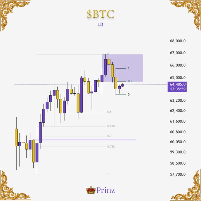 A daily ($BTC 1D) candlestick chart from Prinz showing Bitcoin's price around $64,485, with Fibonacci retracement levels highlighting a highlighted premium zone (0–0.5) between roughly $63,200 and $67,000, supporting the post's bearish outlook that price is expected to rotate back down toward the lows.