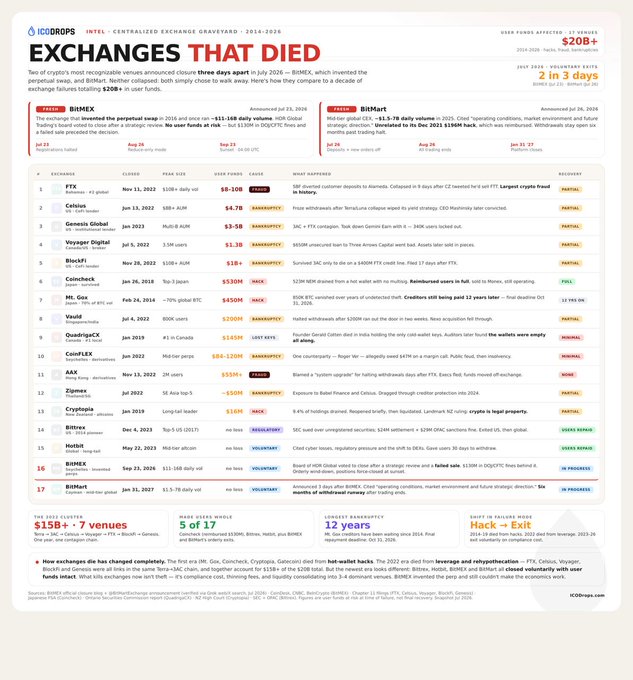 The image is an infographic from CoinGecko titled "Exchanges That Died," highlighting crypto exchange shutdowns that have affected user funds, with the leading example being BitMEX ($4.78B lost) and BitMart ($93M lost), which both announced closure just three days apart in July 2026 without going bankrupt. It lists 17 defunct exchanges (including FTX, Celsius, Voyager Digital, Mt. Gox, and others) along with their closure dates, user losses, causes, and recovery status, noting $20B+ in total user funds affected since 2014.