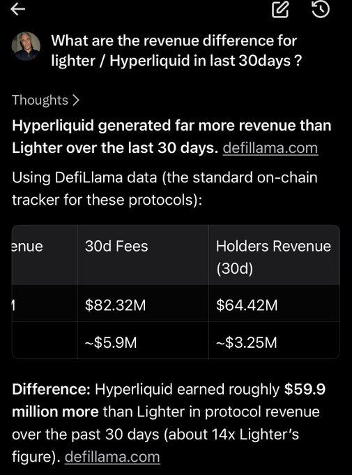 A Grok AI chat response comparing revenue between Lighter and Hyperliquid over the last 30 days, using DefiLlama data showing Hyperliquid earned roughly $59.9 million more ($82.32M vs $5.9M in 30d fees).
