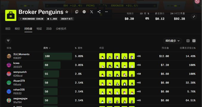 **Caption:** A screenshot of a "Broker Penguins" ownership leaderboard on Robinhood Chain showing that the top holders (like 2Lil Moments with 100 Penguins = 5.09%) are controlling most of the supply at low valuation, illustrating how whales snap up free mint drops before average users can claim them.

**Relation to the post:** The leaderboard visually supports the claim about bot-driven consolidation — out of 92.2K total Penguins, the top wallet alone holds 100 (~5%), with several others holding 50+, showing how quickly a small number of wallets can accumulate supply after a free mint.