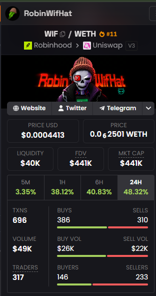 The image displays a token analytics dashboard for "RobinWifHat" (ticker: WIF/WETH) showing a price of $0.0004413 USD, $40K liquidity, $441K FDV, and strong 24-hour gains of 48.32% with 696 transactions and 317 traders—visually reinforcing the post's claim about the token's rapid growth from $50K to over $400K market cap on the Robinhood/Uniswap chain.