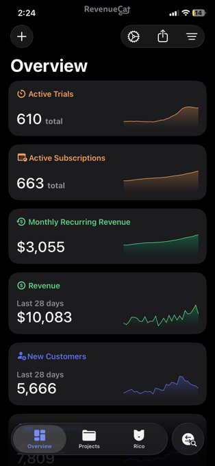 A mobile screenshot of the RevenueCat app dashboard showing an overview with 610 active trials, 663 active subscriptions, $3,055 MRR, $10,083 in revenue over the last 28 days, and 5,666 new customers—visually confirming the milestone of the creator's first $10k month after 248 days of persistence.