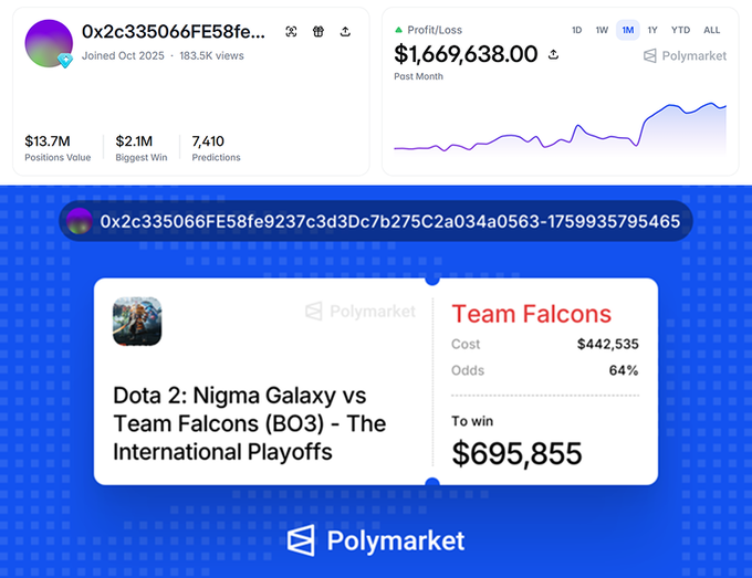 A Polymarket profile for user 0x2c335066FE58fe... showing 7,410 predictions, $13.7M positions value, $2.1M biggest win, and a $1,669,638.00 profit/loss, with an active bet on 'Dota 2: Nigma Galaxy vs Team Falcons (BO3)' with $695,855 to win.