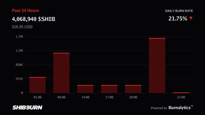 A dark-themed bar chart from SHIBBURN showing 'Past 24 Hours' with 4,068,940 $SHIB ($16.95 USD) burned, noting a 'DAILY BURN RATE' of 21.75% with a downward red arrow, powered by Burnalytics.
