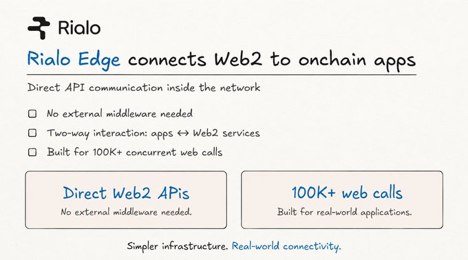 A promotional graphic for Rialo explaining how 'Rialo Edge connects Web2 to onchain apps' with features like direct API communication, no external middleware needed, two-way interaction, and built for 100K+ concurrent web calls.