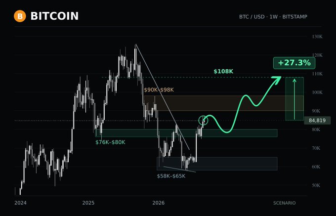 A weekly Bitcoin (BTC/USD) candlestick chart from Bitstamp showing price action from 2024 to 2026, featuring a green projection arrow indicating a potential +27.3% rise toward $108K, with key zones marked at $90K-$98K, $76K-$80K, and $58K-$65K.