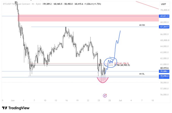 A BTC/USDT perpetual contract chart on the 4-hour timeframe shows price consolidating around the $60,415.6 level near the 4-hour low at $59,058.8, with an annotated long trigger setup and potential upside target near the 4-hour high at $67,364.9, supporting the post's "Only long trigger" thesis.