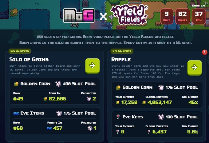 The image shows a promotional dashboard for a "MOG x Yield Fields" collaboration featuring two leaderboards—Silo of Gains and Raffle—with 850 total WL spots available, displaying metrics like Golden Corn ranks (#49), 82,686 corn in, and 17,250 raffle entries with a 46% win chance, ending in 9 days, 2 hours, 37 minutes. The accompanying post details a 10x10$ MOG Run Challenge with corn yields and revenue per run, suggesting the player is actively accumulating Golden Corn to climb these leaderboards for the 175 WL spots in both the Golden Corn and Eve Items/Keys pools.