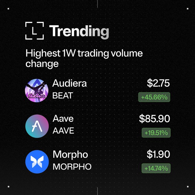 A "Trending" graphic showing the highest 1W trading volume change, highlighting Audiera (BEAT) at $2.75 (+45.66%), Aave (AAVE) at $85.90 (+19.51%), and Morpho (MORPHO) at $1.90 (+14.74%)—the same three tokens featured in the post as the week's top performers.