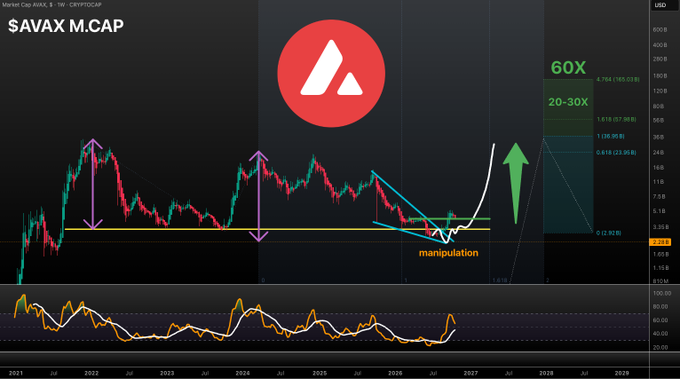 A chart titled “$AVAX M.CAP” shows AVAX’s market-cap trajectory, with multi-year support near $3.2B, “manipulation” marked around 2026, and a projected rise to “60X” with a “20–30X” target range. The post interprets this bullish setup as AVAX on the road toward a $60–160B market cap, with “Not financial advice!” and “#AVAX.”